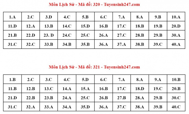 Đáp án tham khảo môn Lịch sử thi tốt nghiệp THPT năm 2024 - 24 mã đề - 10