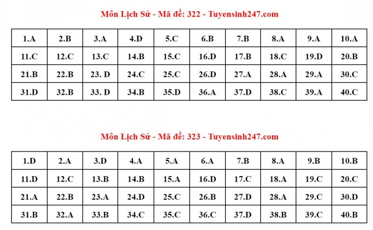 Đáp án tham khảo môn Lịch sử thi tốt nghiệp THPT năm 2024 - 24 mã đề - 11