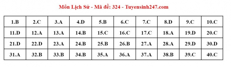 Đáp án tham khảo môn Lịch sử thi tốt nghiệp THPT năm 2024 - 24 mã đề - 13