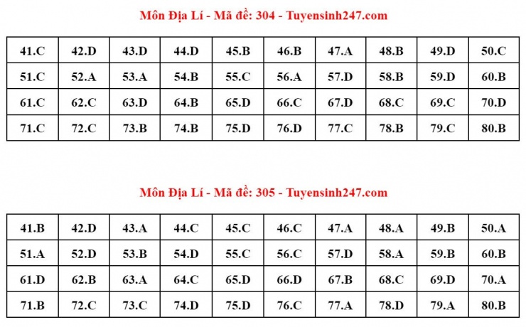 Đáp án tham khảo môn Địa lý thi tốt nghiệp THPT năm 2024 - 24 mã đề - 2