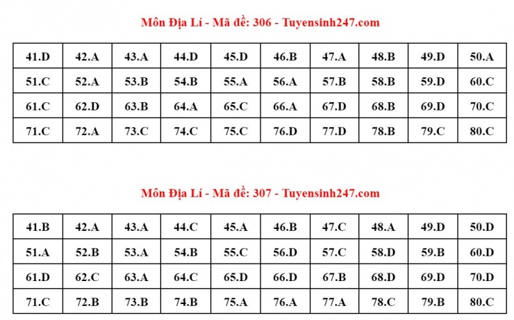 Đáp án tham khảo môn Địa lý thi tốt nghiệp THPT năm 2024 - 24 mã đề - 3