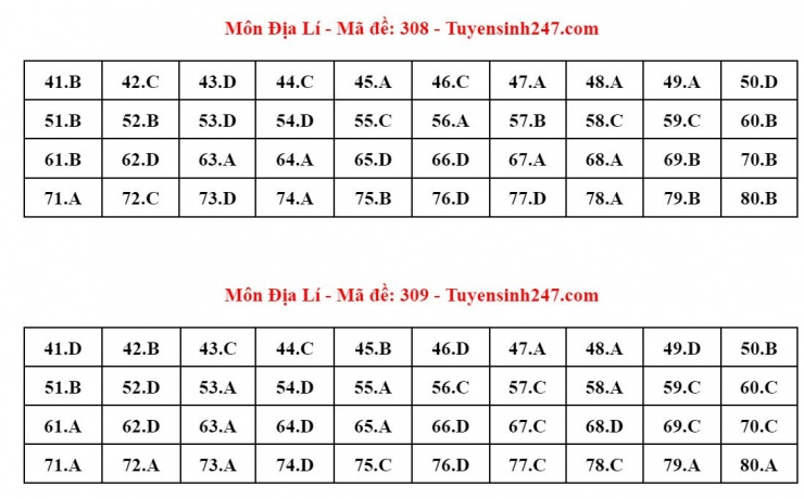 Đáp án tham khảo môn Địa lý thi tốt nghiệp THPT năm 2024 - 24 mã đề - 4