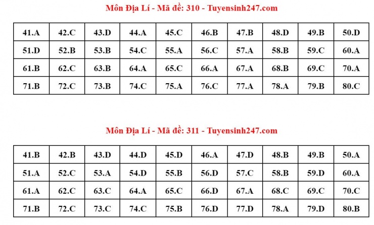 Đáp án tham khảo môn Địa lý thi tốt nghiệp THPT năm 2024 - 24 mã đề - 5