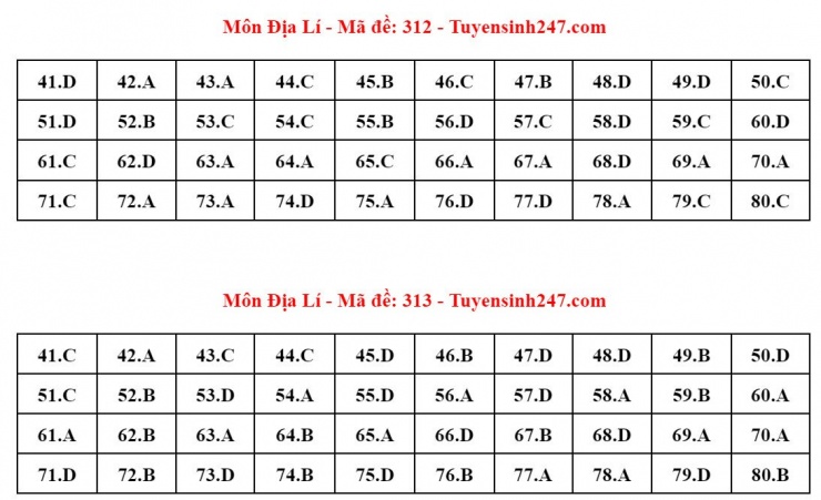 Đáp án tham khảo môn Địa lý thi tốt nghiệp THPT năm 2024 - 24 mã đề - 6