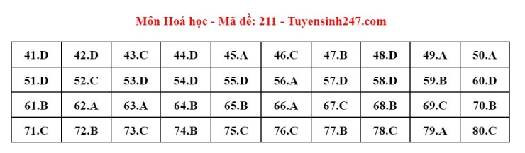 Đáp án tham khảo môn Hóa học thi tốt nghiệp THPT năm 2024 - 24 mã đề - 8