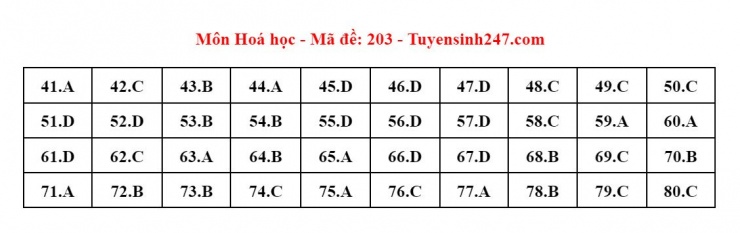 Đáp án tham khảo môn Hóa học thi tốt nghiệp THPT năm 2024 - 24 mã đề - 2