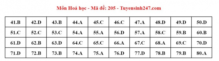 Đáp án tham khảo môn Hóa học thi tốt nghiệp THPT năm 2024 - 24 mã đề - 4