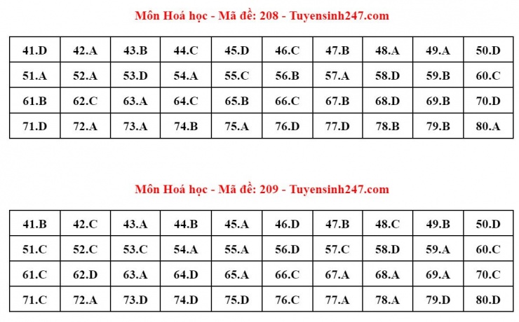 Đáp án tham khảo môn Hóa học thi tốt nghiệp THPT năm 2024 - 24 mã đề - 7