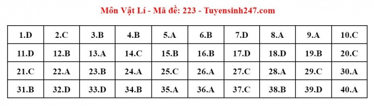 Đáp án tham khảo môn Vật lý thi tốt nghiệp THPT năm 2024 - 24 mã đề - 14