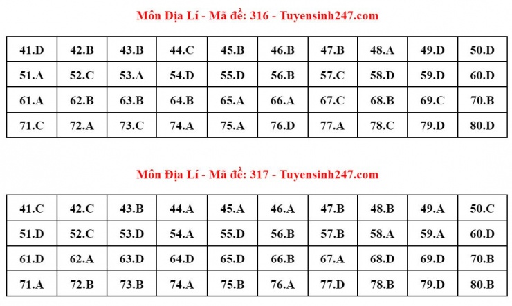 Đáp án tham khảo môn Địa lý thi tốt nghiệp THPT năm 2024 - 24 mã đề - 8