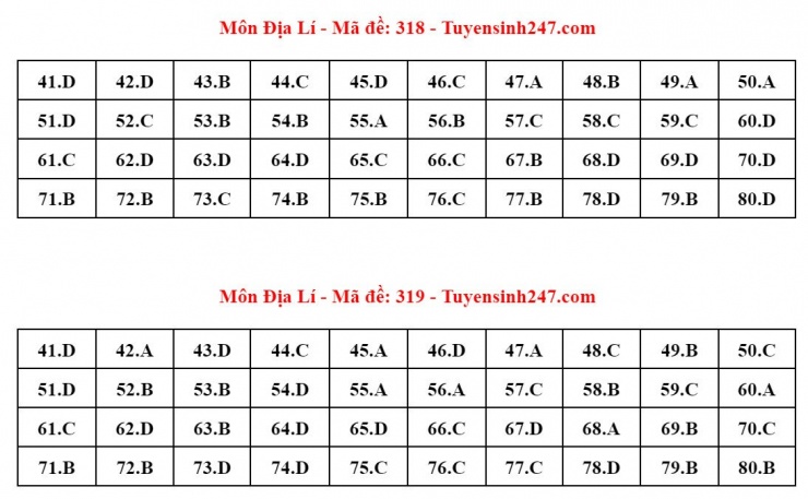 Đáp án tham khảo môn Địa lý thi tốt nghiệp THPT năm 2024 - 24 mã đề - 9