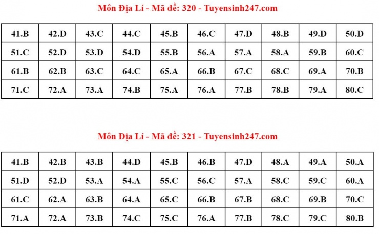 Đáp án tham khảo môn Địa lý thi tốt nghiệp THPT năm 2024 - 24 mã đề - 10