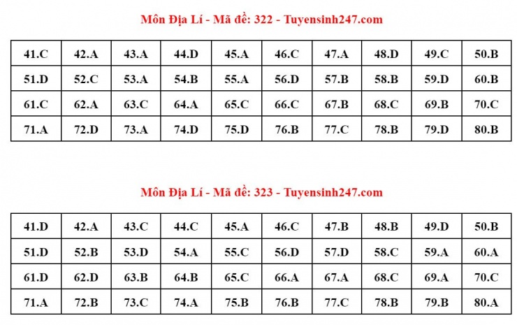 Đáp án tham khảo môn Địa lý thi tốt nghiệp THPT năm 2024 - 24 mã đề - 11