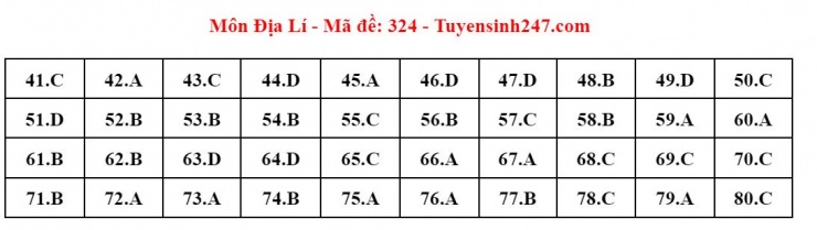 Đáp án tham khảo môn Địa lý thi tốt nghiệp THPT năm 2024 - 24 mã đề - 12