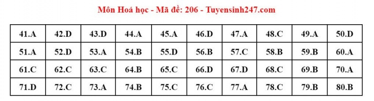 Đáp án tham khảo môn Hóa học thi tốt nghiệp THPT năm 2024 - 24 mã đề - 5