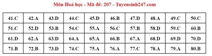 Đáp án tham khảo môn Hóa học thi tốt nghiệp THPT năm 2024 - 24 mã đề - 6