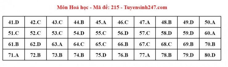 Đáp án tham khảo môn Hóa học thi tốt nghiệp THPT năm 2024 - 24 mã đề - 12