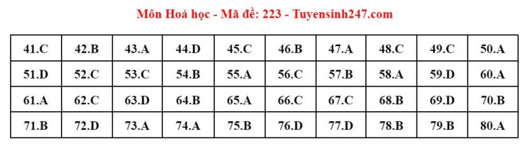 Đáp án tham khảo môn Hóa học thi tốt nghiệp THPT năm 2024 - 24 mã đề - 17