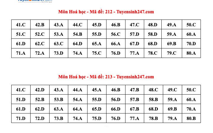 Đáp án tham khảo môn Hóa học thi tốt nghiệp THPT năm 2024 - 24 mã đề - 10