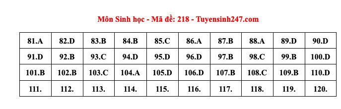 Đáp án tham khảo môn Sinh học thi tốt nghiệp THPT năm 2024 - 24 mã đề - 14