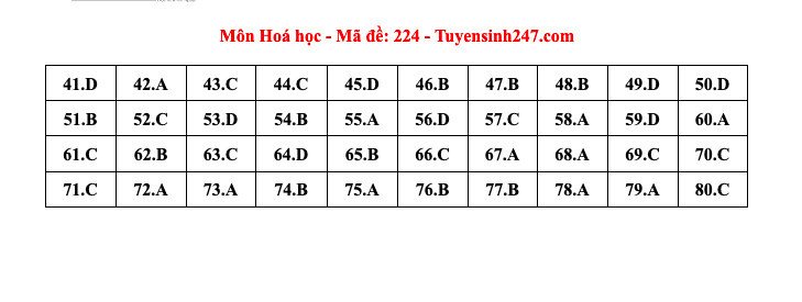 Đáp án tham khảo môn Hóa học thi tốt nghiệp THPT năm 2024 - 24 mã đề - 18