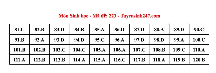 Đáp án tham khảo môn Sinh học thi tốt nghiệp THPT năm 2024 - 24 mã đề - 12