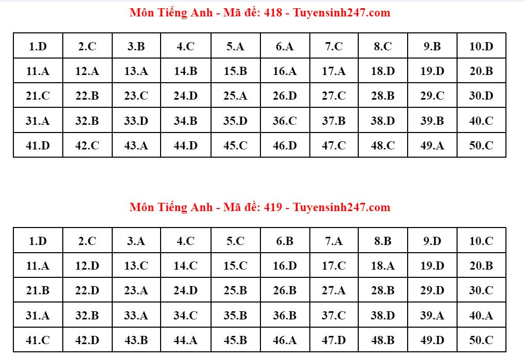 Đáp án 24 mã đề thi Tiếng Anh tốt nghiệp THPT 2024 - 13