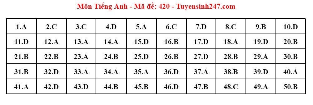 Đáp án 24 mã đề thi Tiếng Anh tốt nghiệp THPT 2024 - 14