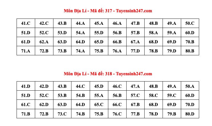 Đáp án tham khảo môn Địa lý thi tốt nghiệp THPT năm 2024 - 24 mã đề - 13