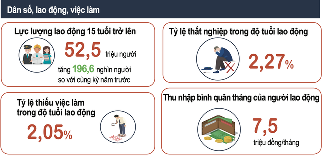 Sáu tháng đầu năm, thu nhập bình quân của người lao động đạt 7,5 triệu đồng/tháng.