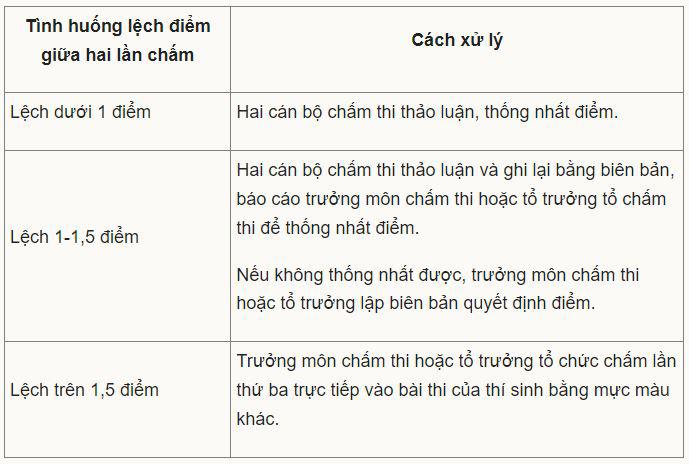 Bài thi Văn tốt nghiệp THPT được chấm như thế nào - 1