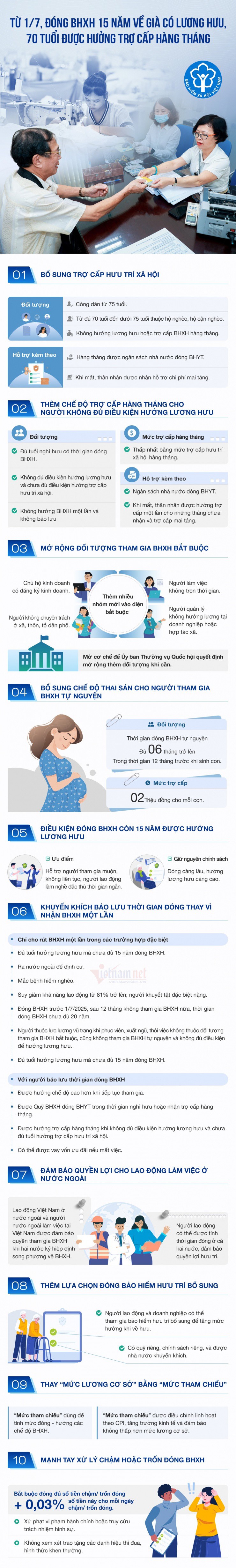 Từ 1/7: Đóng BHXH 15 năm được nhận lương hưu, 70 tuổi có trợ cấp hàng tháng - 1