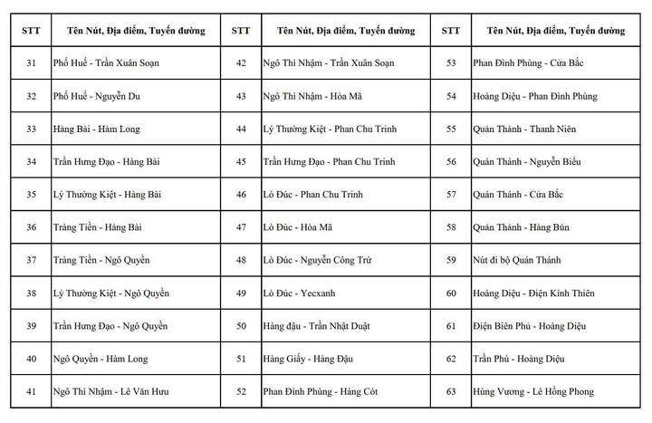 Chi tiết các nút giao ở Hà Nội có camera AI và điểm dự kiến lắp đặt năm 2026 - 2
