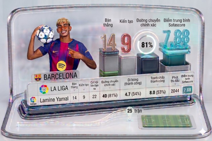 Thống kê của Yamal ở La Liga 2025/26