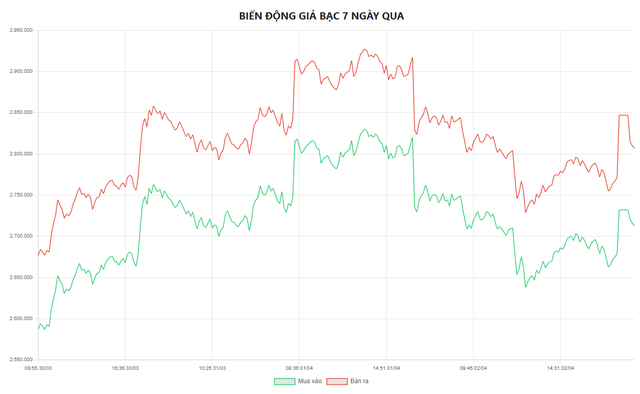 Biểu đồ biến động giá bạc tại Doji 7 ngày qua.