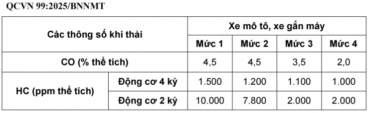 Hà Nội, TP.HCM kiểm định khí thải xe mô tô, xe gắn máy từ 1/7/2027 - 2