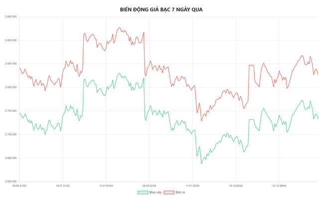 Biểu đồ biến động giá bạc tại Doji 7 ngày qua.