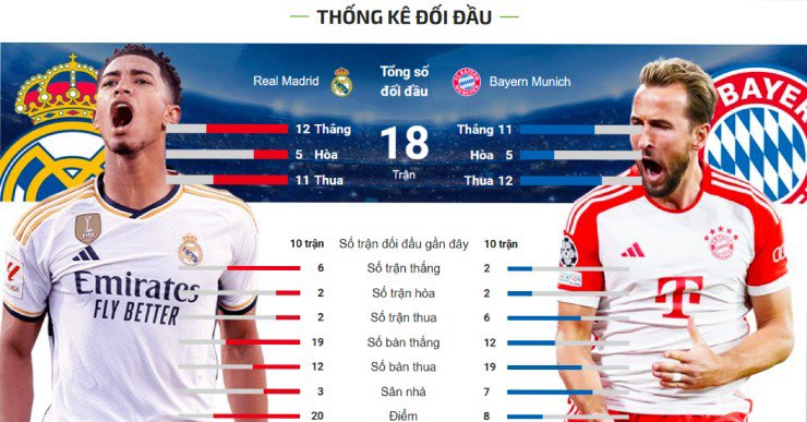Thư hùng đỉnh cao ở Bernabeu (Cúp C1) - 1