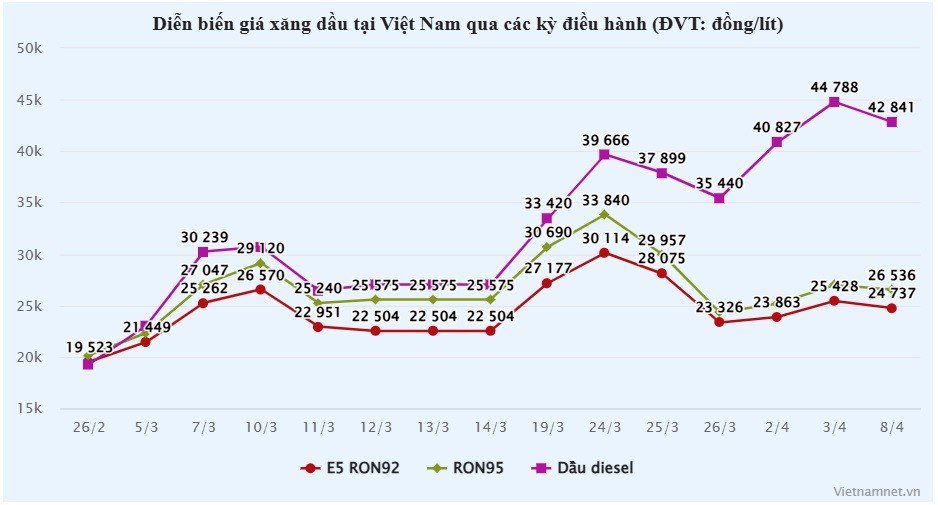 Bộ Công Thương thông tin rõ lý do giá xăng dầu giảm mạnh - 2