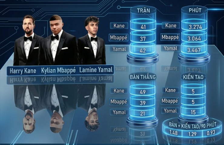 Thông số cá nhân của Harry Kane và Yamal, Mbappe mùa này