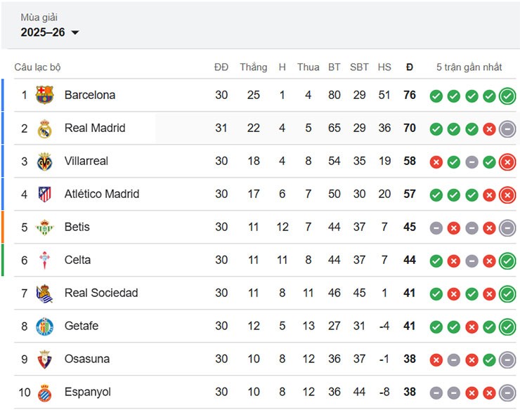 Real Madrid hiện kém Barcelona tới 6 điểm nhưng đá nhiều hơn đại kình địch 1 trận