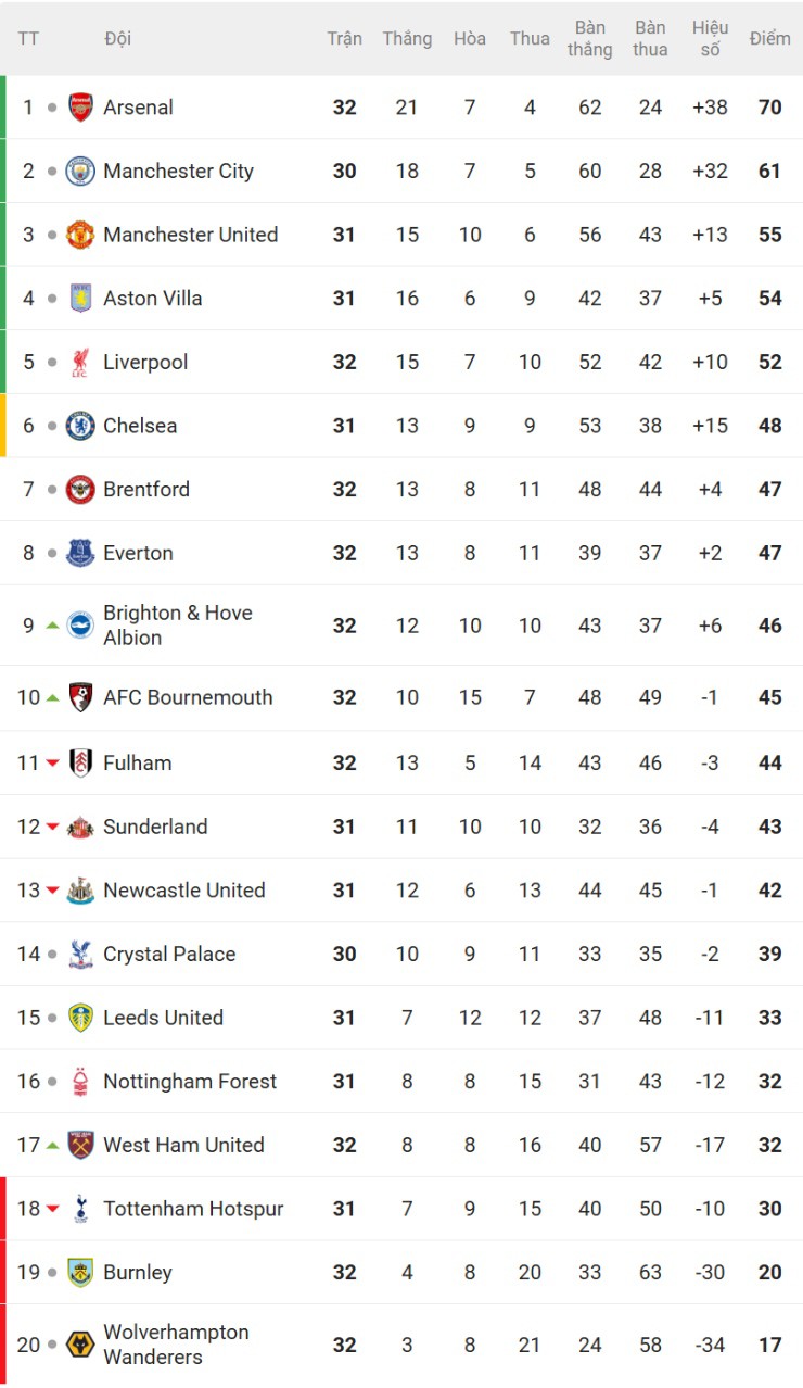 Nghẹt thở bảng xếp hạng NHA: Arsenal - Liverpool tạo kịch tính đua vô địch & top 5 - 3
