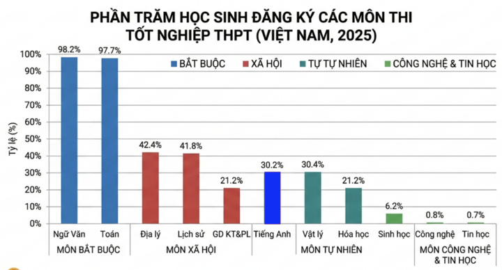 TS Đặng Văn Sơn thực hiện trên số liệu chính thức của Bộ GD&ĐT, tổng số thí sinh 1.165.289, tỷ lệ được làm tròn).