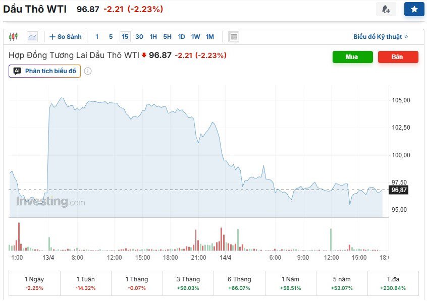 Giá xăng dầu mới nhất 15/4/2026: Thị trường nhiên liệu biến động, World Cup 2026 lên kế hoạch khẩn