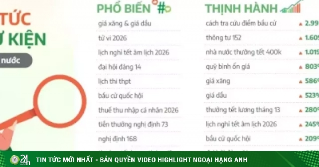 Lượt tìm kiếm “giá xăng hôm nay” tăng mạnh