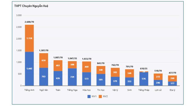 Trường THPT nào ở Hà Nội đang dẫn đầu số nguyện vọng lớp 10? - 8