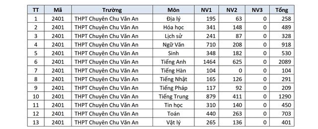 Trường THPT nào ở Hà Nội đang dẫn đầu số nguyện vọng lớp 10? - 9