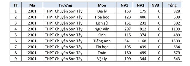 Trường THPT nào ở Hà Nội đang dẫn đầu số nguyện vọng lớp 10? - 11