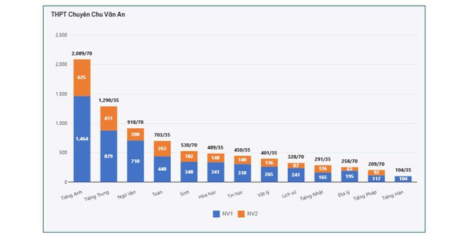 Trường THPT nào ở Hà Nội đang dẫn đầu số nguyện vọng lớp 10? - 10