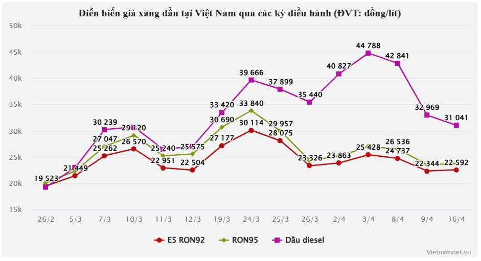 Bộ Công Thương nói rõ mức giảm giá mạnh của dầu diesel ngày 16/4 - 1